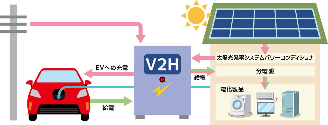 V2Hの仕組み図解